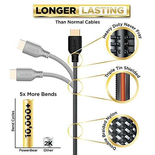 Infographic highlighting features of a durable HDMI cable with heavy-duty design, triple tin shielding, and double braided nylon.